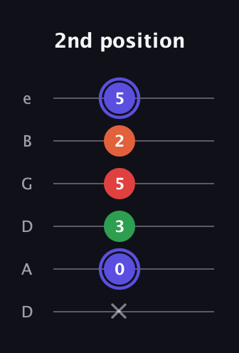 A Augmented Sharp 9th guitar tab — 2nd position (x 0 3 5 2 5) in Drop D Tuning (DADGBE)