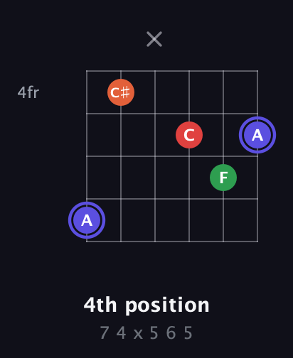 A Augmented Sharp 9th guitar chord — 4th position (7 4 x 5 6 5) fretboard diagram in Drop D Tuning (DADGBE)