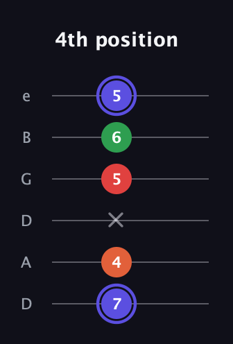 A Augmented Sharp 9th guitar tab — 4th position (7 4 x 5 6 5) in Drop D Tuning (DADGBE)