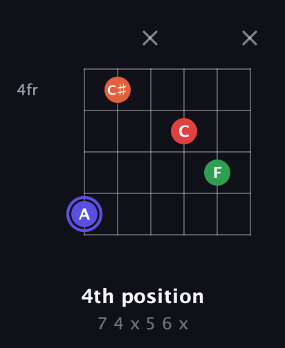 A Augmented Sharp 9th guitar chord — 4th position (7 4 x 5 6 x) fretboard diagram in Drop D Tuning (DADGBE)