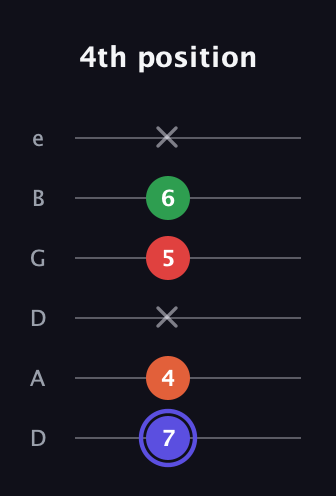 A Augmented Sharp 9th guitar tab — 4th position (7 4 x 5 6 x) in Drop D Tuning (DADGBE)