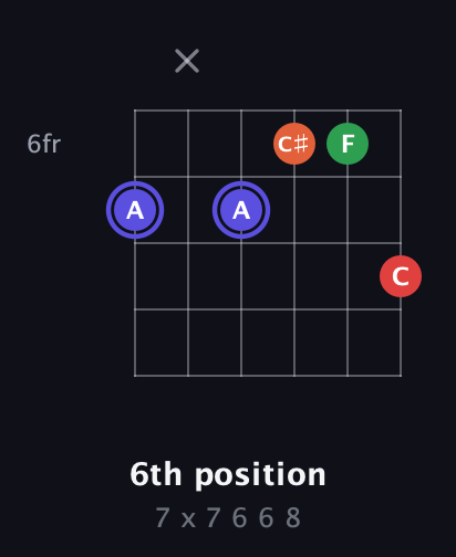 A Augmented Sharp 9th guitar chord — 6th position (7 x 7 6 6 8) fretboard diagram in Drop D Tuning (DADGBE)