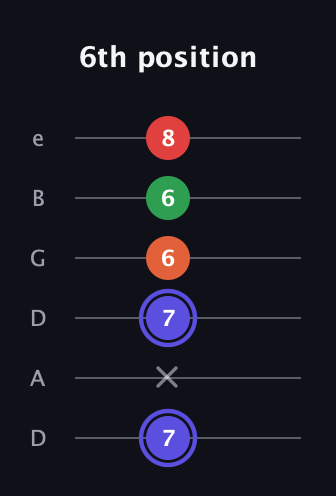 A Augmented Sharp 9th guitar tab — 6th position (7 x 7 6 6 8) in Drop D Tuning (DADGBE)