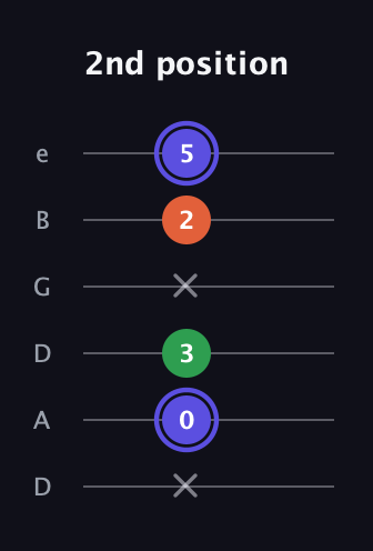 A Augmented guitar tab — 2nd position (x 0 3 x 2 5) in Drop D Tuning (DADGBE)