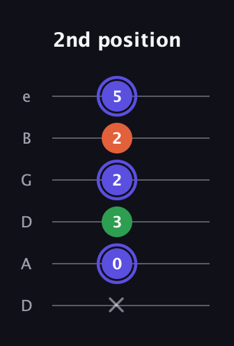 A Augmented guitar tab — 2nd position (x 0 3 2 2 5) in Drop D Tuning (DADGBE)