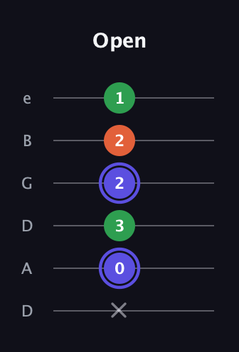 A Augmented guitar tab — Open (x 0 3 2 2 1) in Drop D Tuning (DADGBE)