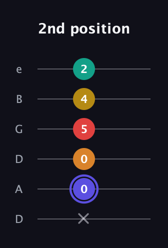 A Diminished 11th Sharp 9th guitar tab — 2nd position (x 0 0 5 4 2) in Drop D Tuning (DADGBE)