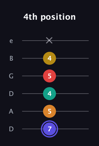 A Diminished 11th Sharp 9th guitar tab — 4th position (7 5 4 5 4 x) in Drop D Tuning (DADGBE)