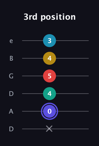 A Diminished 7th Sharp 13th guitar tab — 3rd position (x 0 4 5 4 3) in Drop D Tuning (DADGBE)