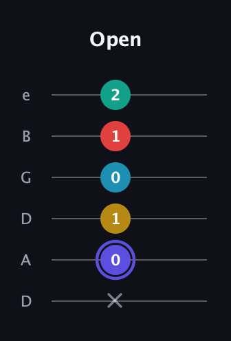 A Diminished 7th Sharp 13th guitar tab — Open (x 0 1 0 1 2) in Drop D Tuning (DADGBE)