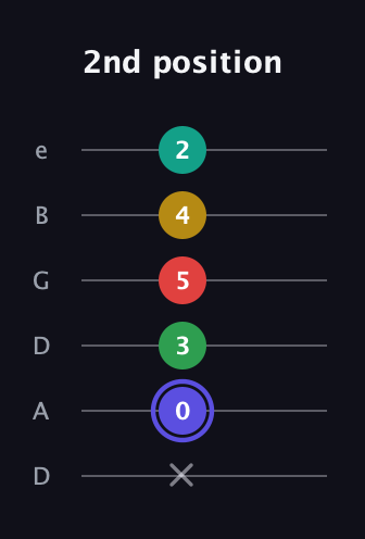 A Diminished 7th Sharp 5th guitar tab — 2nd position (x 0 3 5 4 2) in Drop D Tuning (DADGBE)