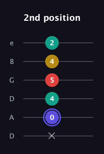 A Diminished 7th Sharp 9th guitar tab — 2nd position (x 0 4 5 4 2) in Drop D Tuning (DADGBE)