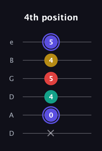 A Diminished 7th Sharp 9th guitar tab — 4th position (x 0 4 5 4 5) in Drop D Tuning (DADGBE)