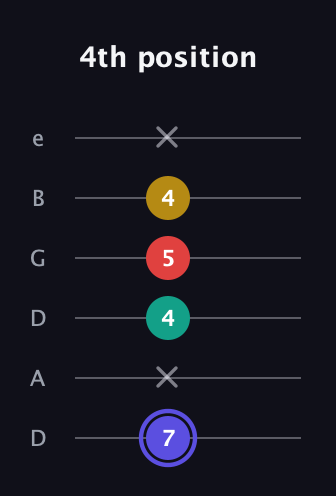 A Diminished 7th Sharp 9th guitar tab — 4th position (7 x 4 5 4 x) in Drop D Tuning (DADGBE)