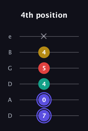A Diminished 7th Sharp 9th guitar tab — 4th position (7 0 4 5 4 x) in Drop D Tuning (DADGBE)