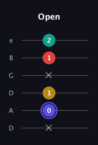 A Diminished 7th Sharp 9th guitar tab — Open (x 0 1 x 1 2) in Drop D Tuning (DADGBE)