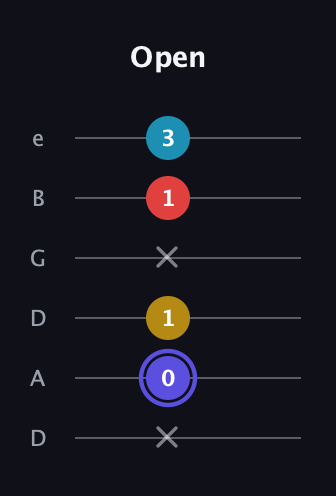 A Diminished Sharp 13th guitar tab — Open (x 0 1 x 1 3) in Drop D Tuning (DADGBE)