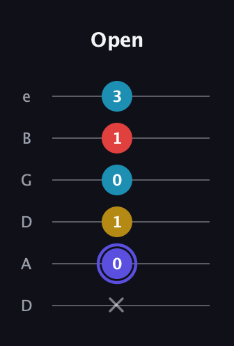A Diminished Sharp 13th guitar tab — Open (x 0 1 0 1 3) in Drop D Tuning (DADGBE)