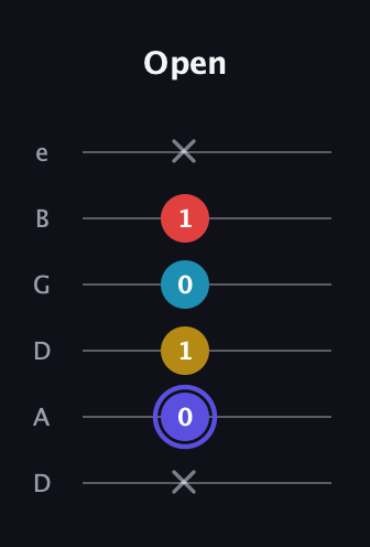 A Diminished Sharp 13th guitar tab — Open (x 0 1 0 1 x) in Drop D Tuning (DADGBE)