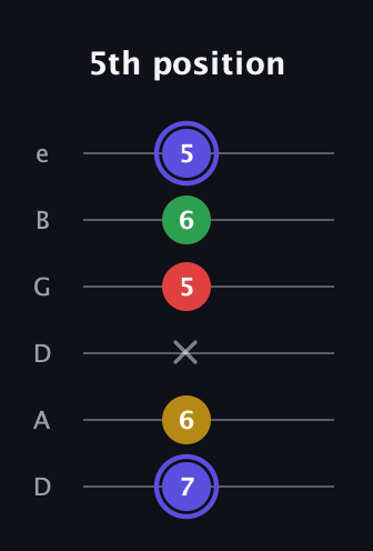 A Diminished Sharp 5th guitar tab — 5th position (7 6 x 5 6 5) in Drop D Tuning (DADGBE)