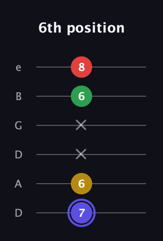 A Diminished Sharp 5th guitar tab — 6th position (7 6 x x 6 8) in Drop D Tuning (DADGBE)