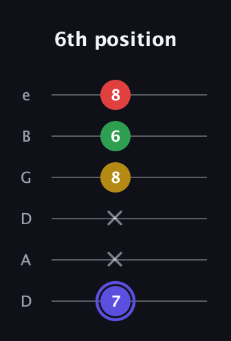 A Diminished Sharp 5th guitar tab — 6th position (7 x x 8 6 8) in Drop D Tuning (DADGBE)