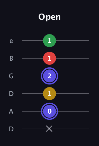 A Diminished Sharp 5th guitar tab — Open (x 0 1 2 1 1) in Drop D Tuning (DADGBE)