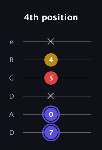 A Diminished Sharp 9th guitar tab — 4th position (7 0 x 5 4 x) in Drop D Tuning (DADGBE)