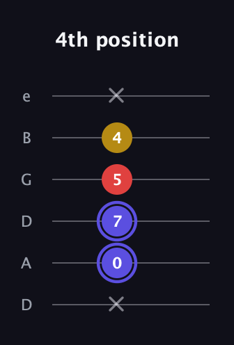 A Diminished Sharp 9th guitar tab — 4th position (x 0 7 5 4 x) in Drop D Tuning (DADGBE)