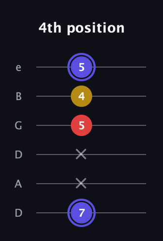 A Diminished Sharp 9th guitar tab — 4th position (7 x x 5 4 5) in Drop D Tuning (DADGBE)
