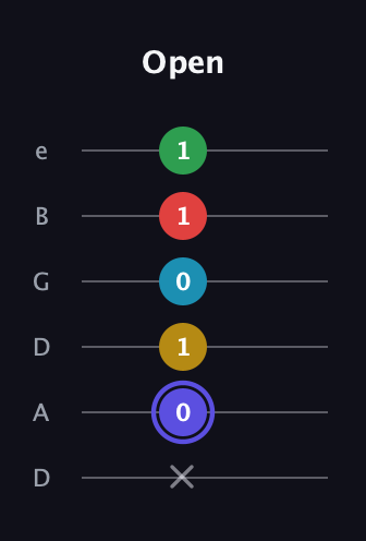 A Half-Diminished 7th Sharp 5th guitar tab — Open (x 0 1 0 1 1) in Drop D Tuning (DADGBE)