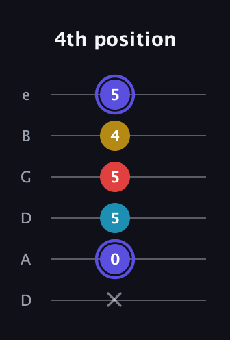 A Half-Diminished 7th Sharp 9th guitar tab — 4th position (x 0 5 5 4 5) in Drop D Tuning (DADGBE)