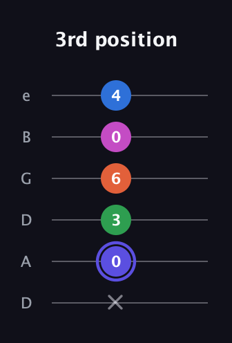 A Major 9th Sharp 5th guitar tab — 3rd position (x 0 3 6 0 4) in Drop D Tuning (DADGBE)