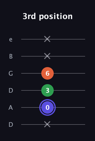 A Major Sharp 5th guitar tab — 3rd position (x 0 3 6 x x) in Drop D Tuning (DADGBE)