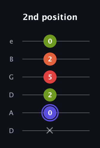 A Major Sharp 9th guitar tab — 2nd position (x 0 2 5 2 0) in Drop D Tuning (DADGBE)