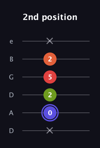 A Major Sharp 9th guitar tab — 2nd position (x 0 2 5 2 x) in Drop D Tuning (DADGBE)