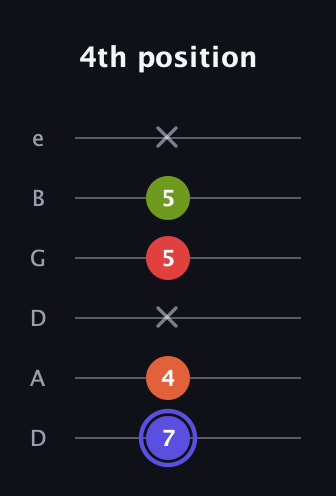 A Major Sharp 9th guitar tab — 4th position (7 4 x 5 5 x) in Drop D Tuning (DADGBE)