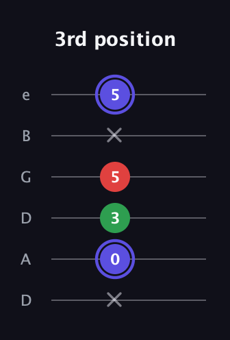 A Minor Sharp 5th guitar tab — 3rd position (x 0 3 5 x 5) in Drop D Tuning (DADGBE)