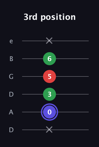 A Minor Sharp 5th guitar tab — 3rd position (x 0 3 5 6 x) in Drop D Tuning (DADGBE)