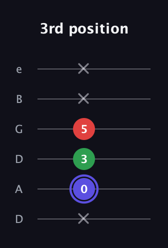 A Minor Sharp 5th guitar tab — 3rd position (x 0 3 5 x x) in Drop D Tuning (DADGBE)