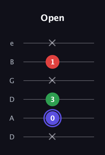 A Minor Sharp 5th guitar tab — Open (x 0 3 x 1 x) in Drop D Tuning (DADGBE)