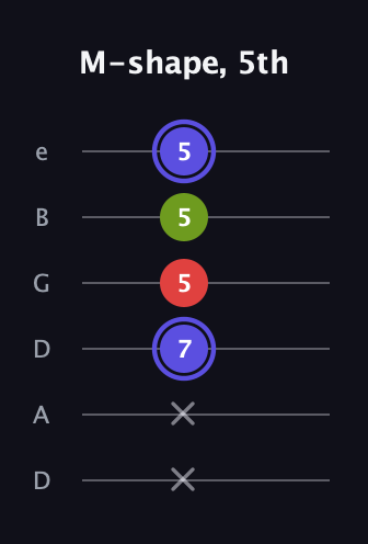 A Minor Sharp 9th guitar tab — M-shape, 5th (x x 7 5 5 5) in Drop D Tuning (DADGBE)