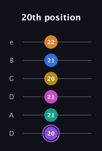 A♯ Augmented 11th Flat 9th guitar tab — 20th position (20 21 21 20 21 22) in Drop D Tuning (DADGBE)