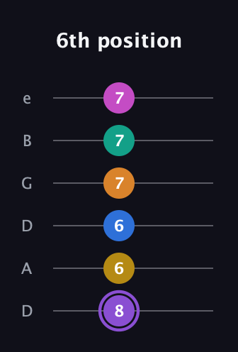 A♯ Augmented 11th Flat 9th guitar tab — 6th position (8 6 6 7 7 7) in Drop D Tuning (DADGBE)