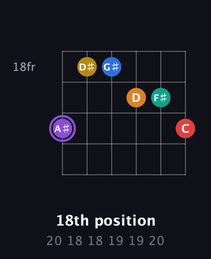 A♯ Augmented 11th Sharp 13th guitar chord — 18th position (20 18 18 19 19 20) fretboard diagram in Drop D Tuning (DADGBE)