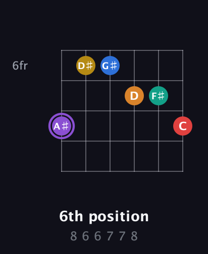 A♯ Augmented 11th Sharp 13th guitar chord — 6th position (8 6 6 7 7 8) fretboard diagram in Drop D Tuning (DADGBE)