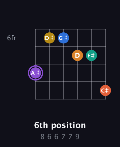 A♯ Augmented 11th Sharp 9th guitar chord — 6th position (8 6 6 7 7 9) fretboard diagram in Drop D Tuning (DADGBE)