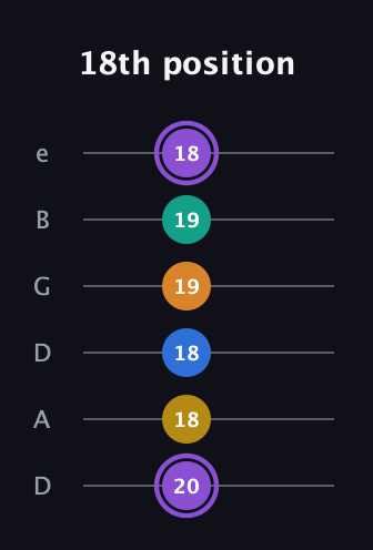 A♯ Augmented 7th Added 11th guitar tab — 18th position (20 18 18 19 19 18) in Drop D Tuning (DADGBE)