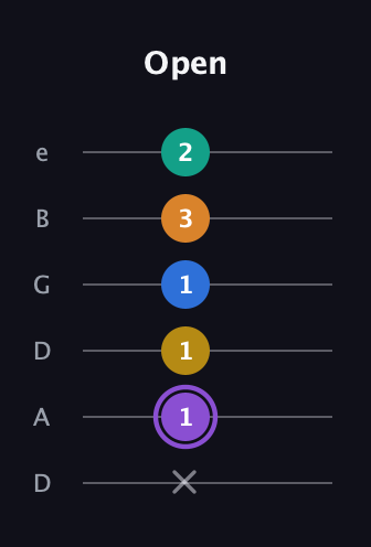 A♯ Augmented 7th Added 11th guitar tab — Open (x 1 1 1 3 2) in Drop D Tuning (DADGBE)