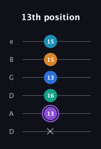A♯ Augmented 7th Added 13th guitar tab — 13th position (x 13 16 13 15 15) in Drop D Tuning (DADGBE)